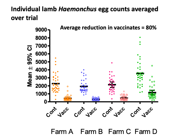 Individual lamb Haemonchus egg counts averaged over trial